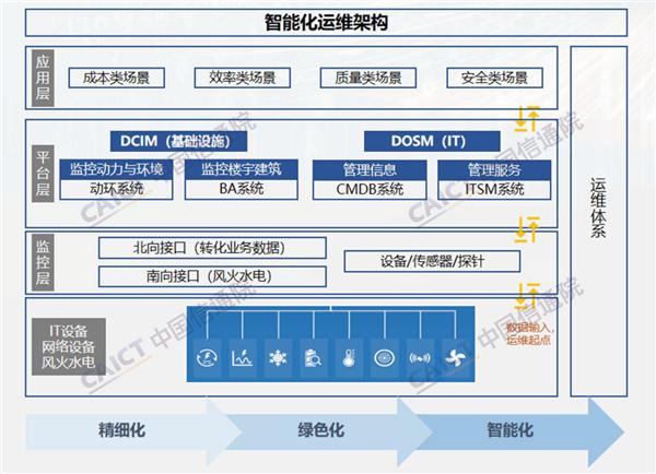 數據中心智能化運維發展研究報告（2023年）